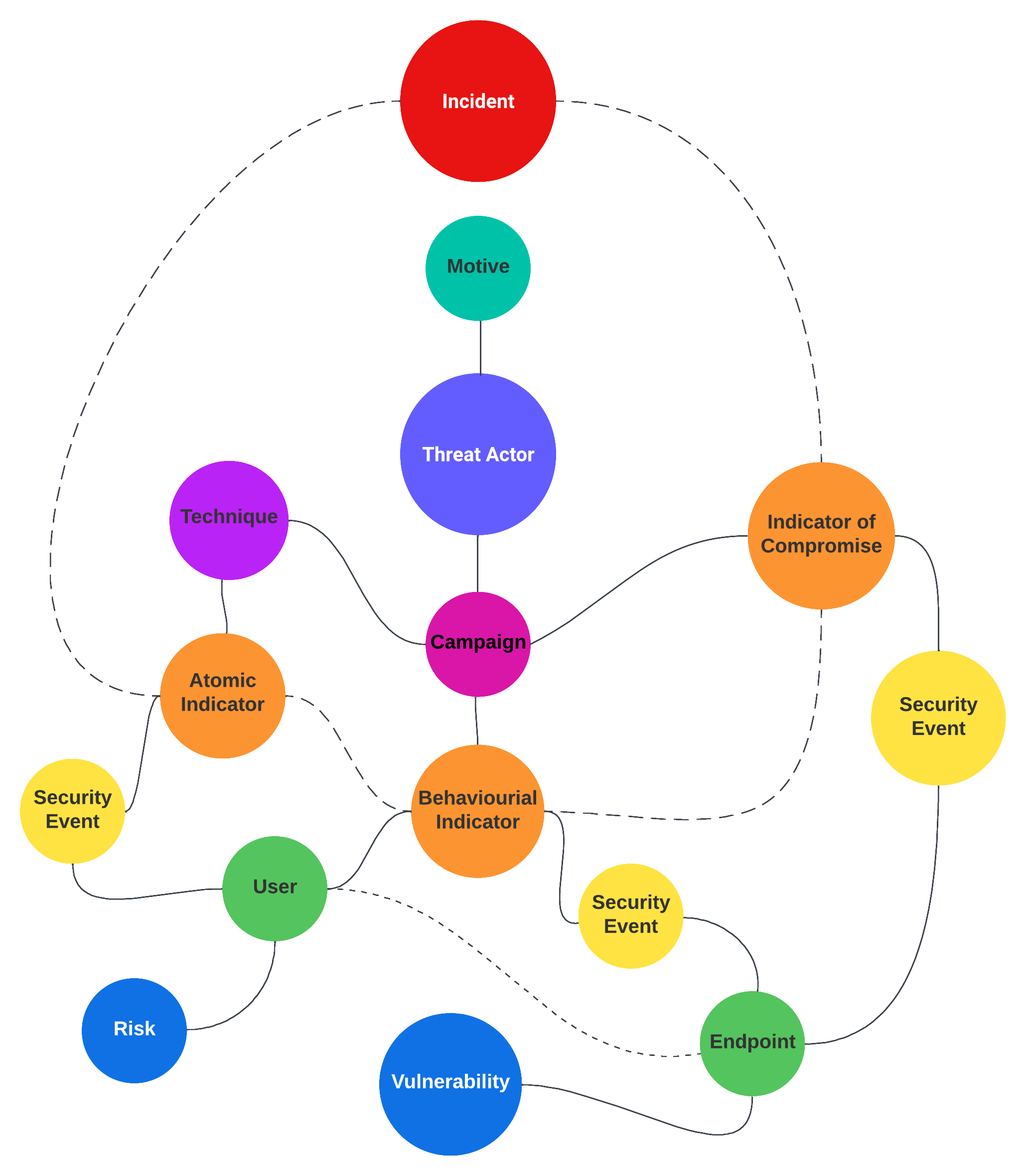 A simplified representation of the relationship between objects in an attack kill chain.